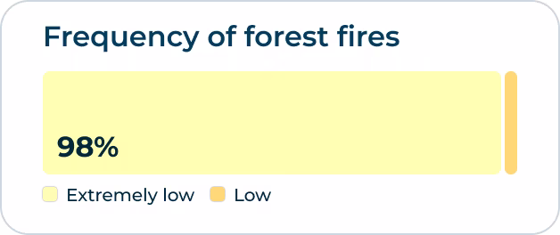 frequency-of-forest-fires-chart